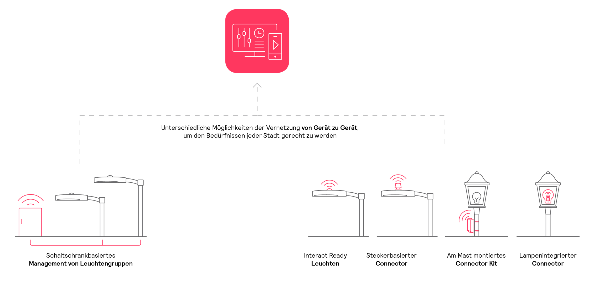 Grafik über die Funktionsweise des Lichtszenenmanagements von Interact City