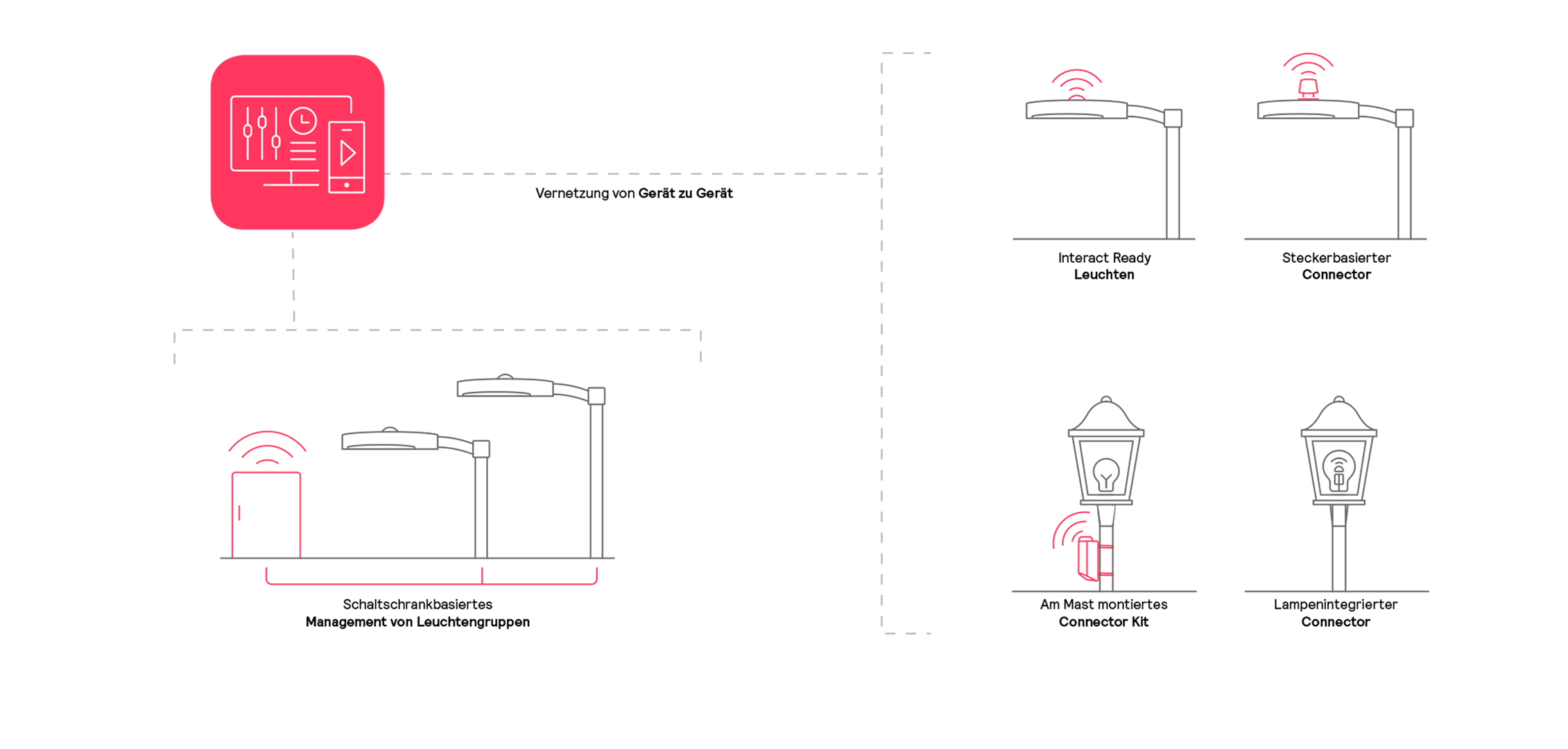 Grafik über die Funktionsweise des Lichtszenenmanagements von Interact City