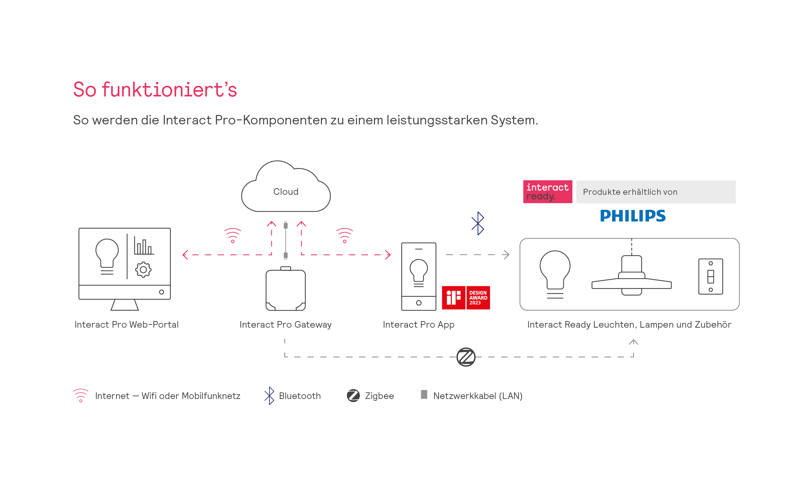 Interact Pro Smart lighting for top class schools