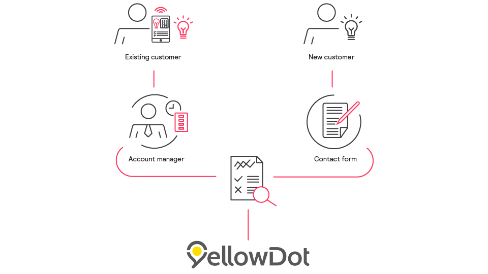 Diagrama de marcas comerciales YellowDot 