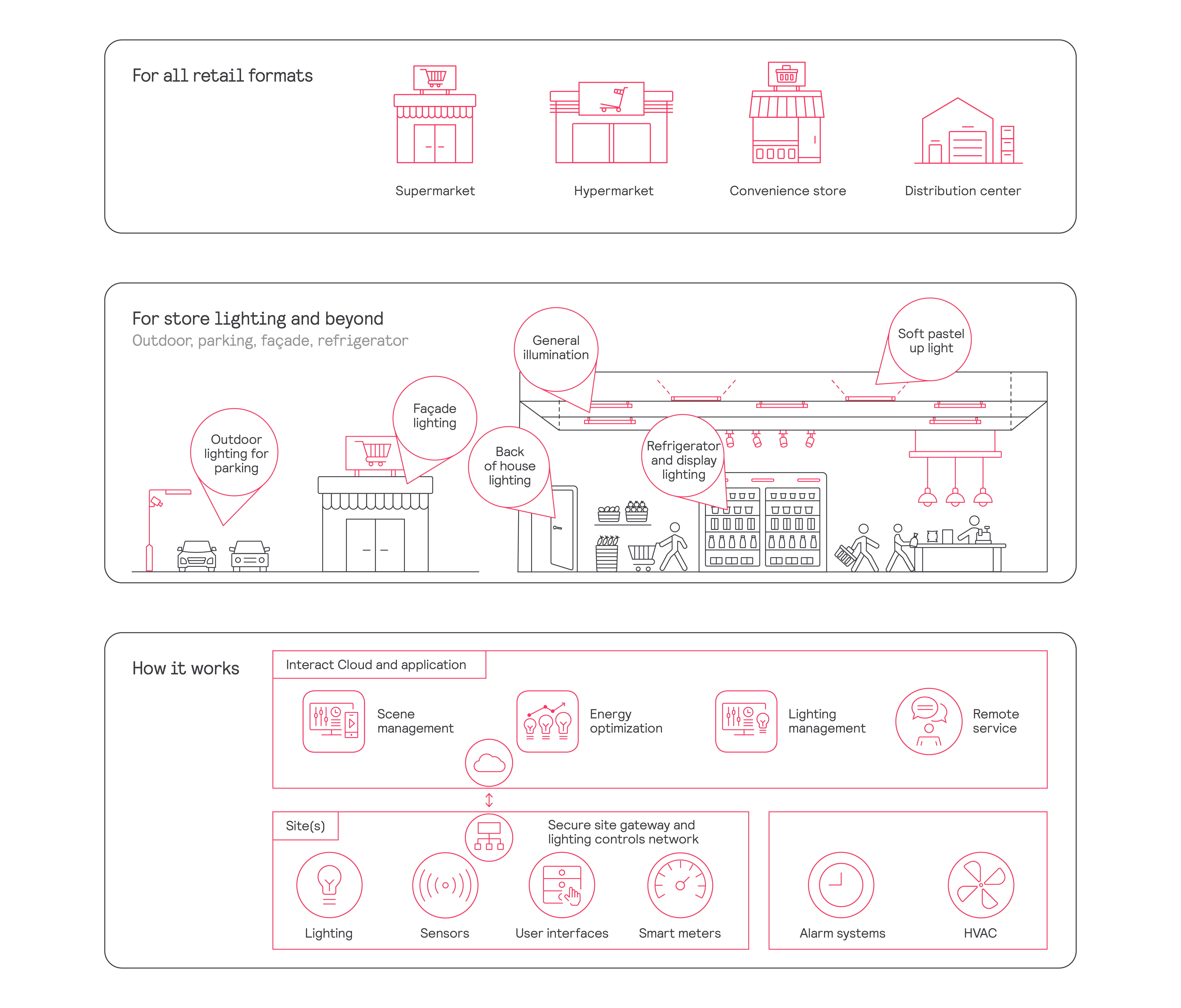 Interact Retail multisite architecture diagram