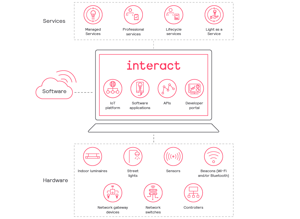 Interact works | Interact