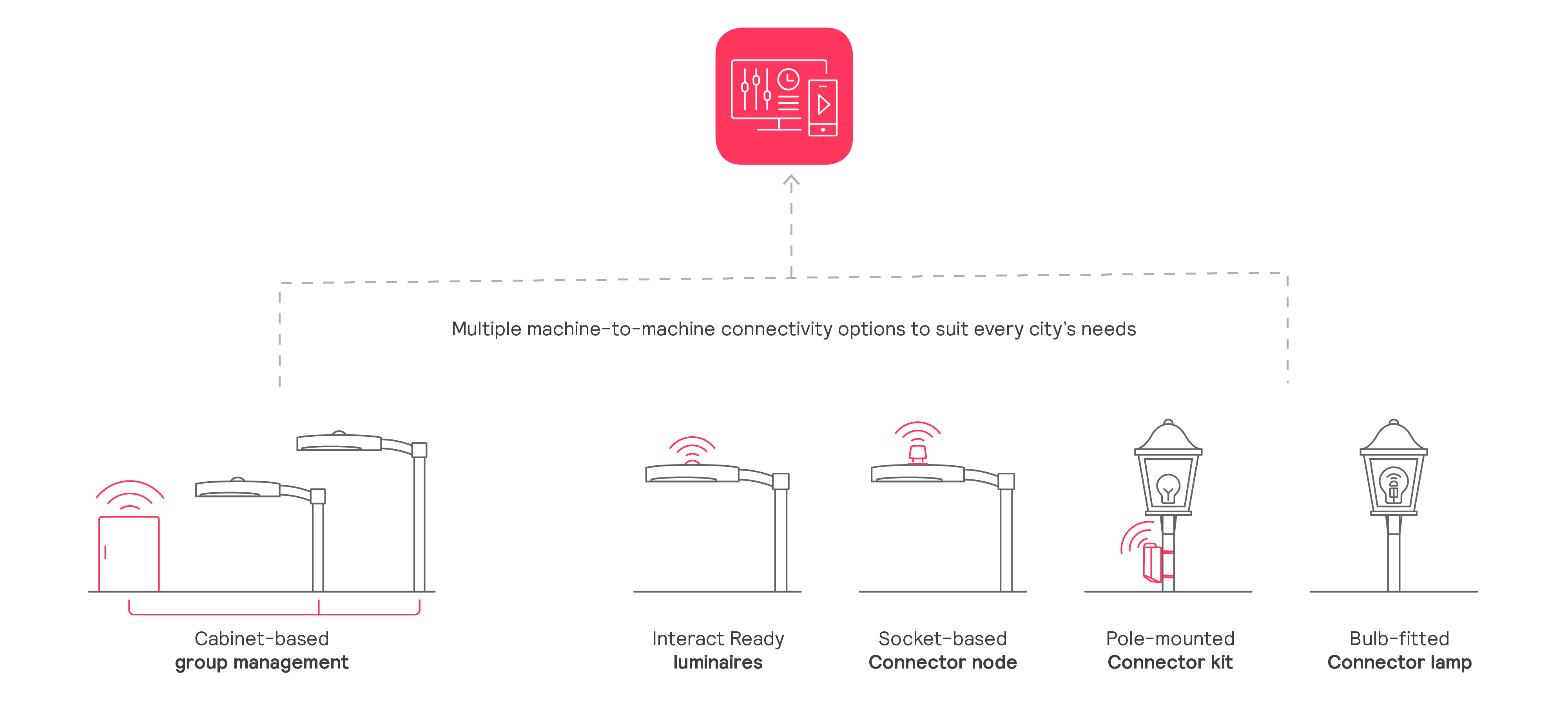 Interact City Scene management how it works diagram