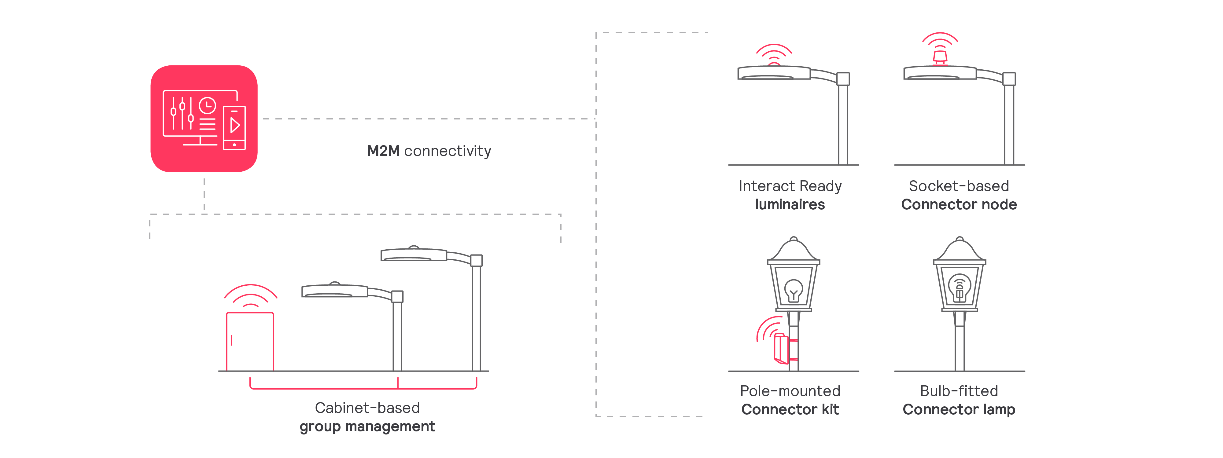 Interact City Scene management how it works diagram
