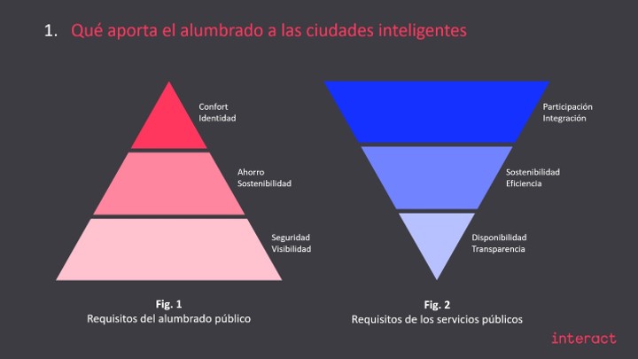 Beneficios de la iluminación inteligente
