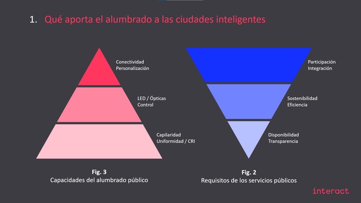 Beneficios de la iluminación inteligente como servicio