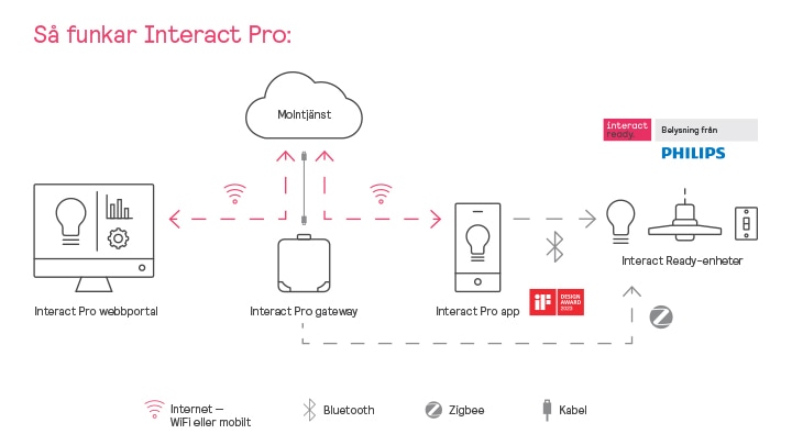 Interact Pro Smart lighting