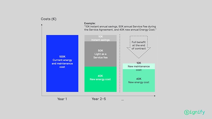 How LaaS helps the bottom line—and the planet